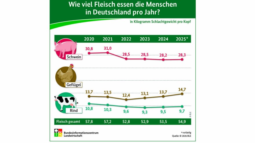 Infografik Fleisch