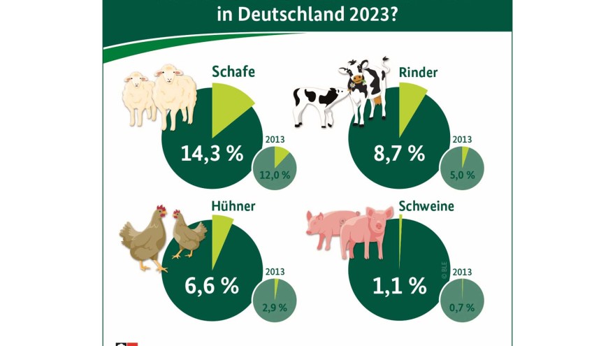 Infografik Ökotierhaltung