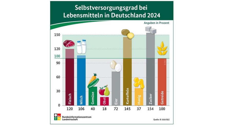 Infografik Selbstversorgungsgrad