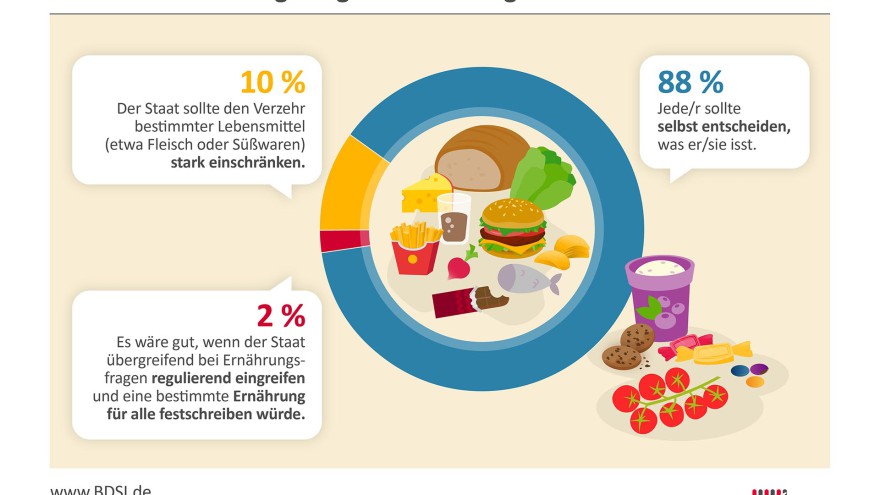 Grafik Ernährung