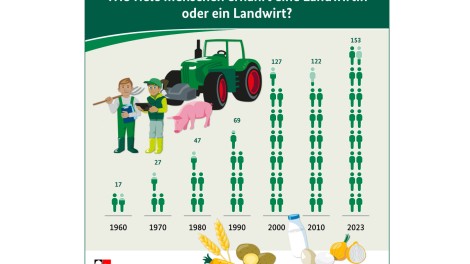 ein Landwirt ernährt