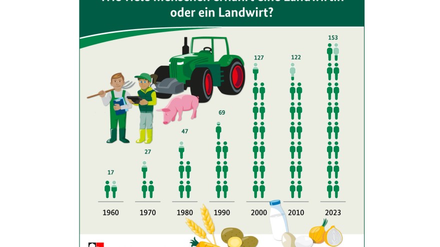 ein Landwirt ernährt